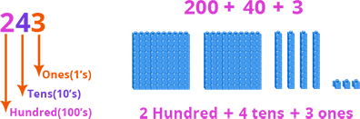 Addition using base 10 block