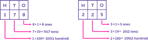 Arranging 3 digit number in place value chart