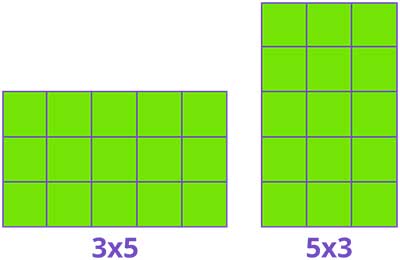 Commutativity property of multiplication using area model