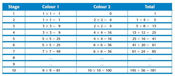 Table for growing algebraic patterns