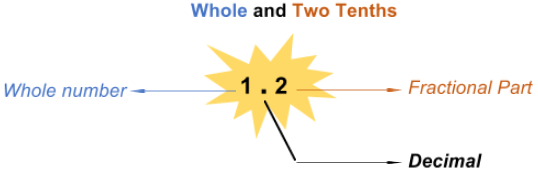 whole and 2 tenths