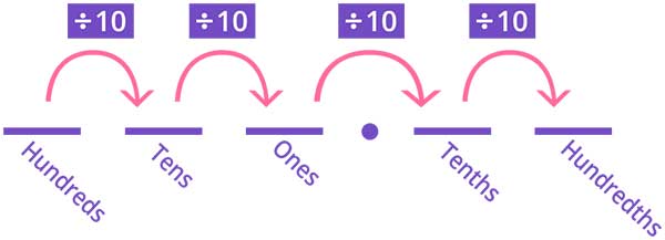 place value chart with decimals