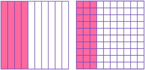 whole divided into 10 and 100 equal parts