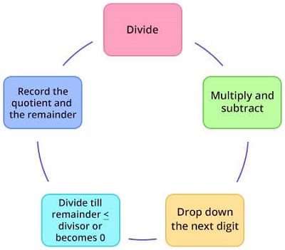 Long division method