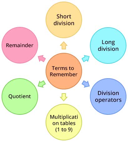 Division Terms to Remember