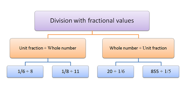 Division with fractional value