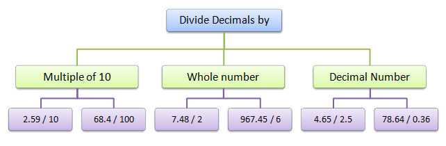 division problems involving decimal arithmetic