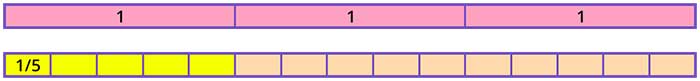 To divide 3 by 15 count the number of blocks