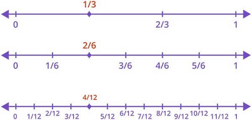 Equivalent fraction using number line