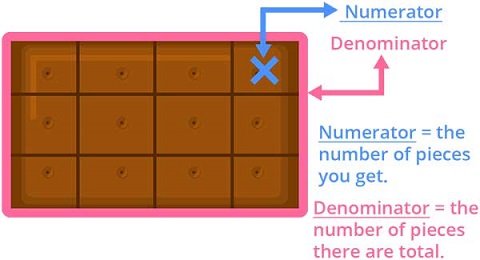 Understanding fraction using real life example