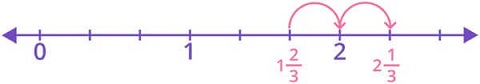 Adding mixed fractions on number line