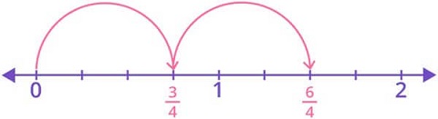 Product of 14 and 3 on number line
