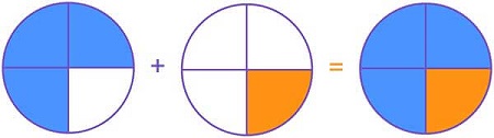 Addition of like fractions