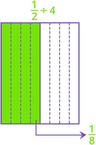 Dividing unit fractions by whole numbers