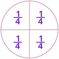 Partitioning whole circle into 4 equal parts