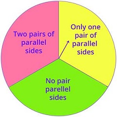 Classifying Quadrilaterals game