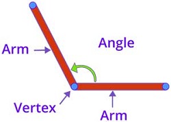 Understanding Angles