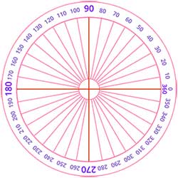 Understanding Angles measurement
