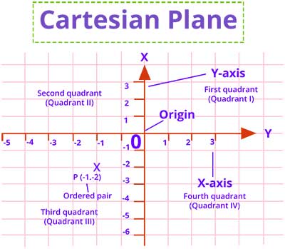 Quardrants of coordinate system