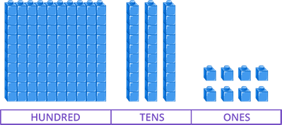 Number representation using Place value blocks