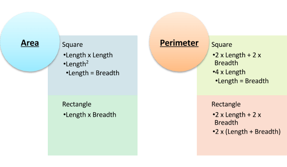 Area and Perimeter formula for square and rectangle