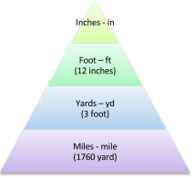 Relationship between US customary units for length