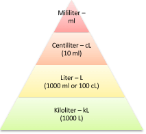 Metric units for volume