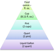 Relationship between US customary units for volume