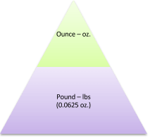 Relationship between US customary units for weight