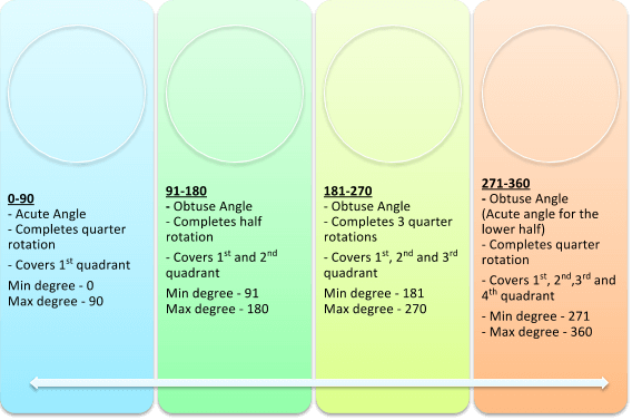 Angles formed in different quadrants