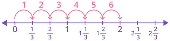 Representation of 613 using number line