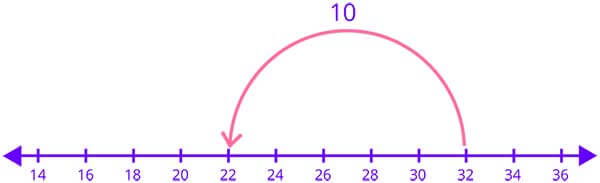 Subtraction of 2 digit number on number line