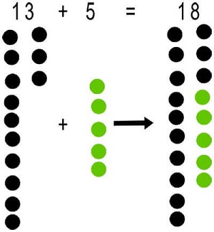 Addition using counters