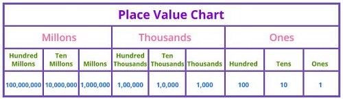Place value chart up to millions