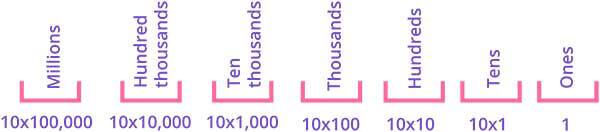 Place value chart up to million with digit
