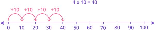 multiples of 10 on number line