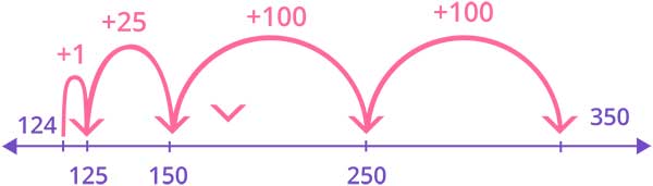 Subtraction of 2 and 3-digit Whole Numbers on number line