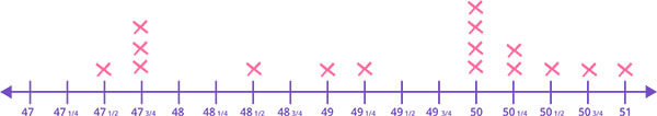 Line plot