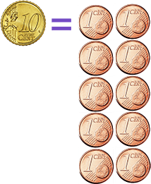 Compare one 10c coin with ten 1c coins