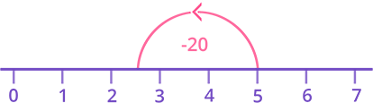 Reduction model on number line