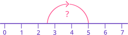 Complementary Addition using number line