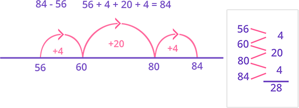 Example of subtraction as an addition problem