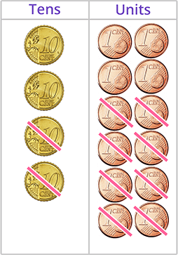 Four 10c coins take away two 10c coins leaves two 10c coins