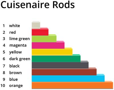 Subtraction using Cuisenaire rods