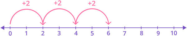Repeated addition on number line by taking 4 leaps of 2
