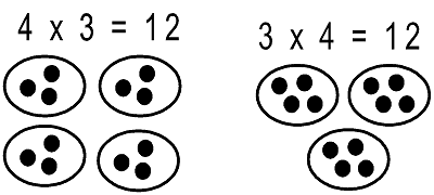 Commutative property of multiplication