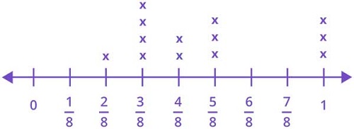 Represent  Interpret fraction on number line