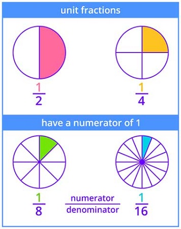Unit Fractions have numerator 1