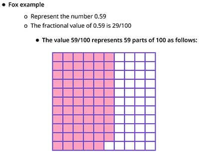 Two blocks in the shaded region represent the value 059
