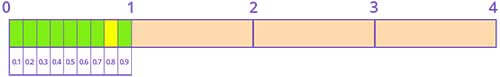 Ordering decimal numbers less than 1 on line plot